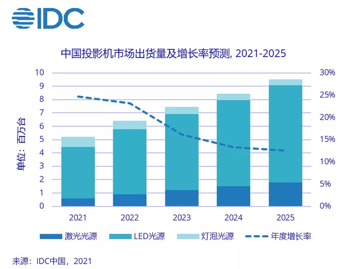 2021上半年中国投影市场同比增32.4%：极米领跑